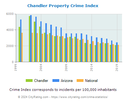 Chandler Property Crime vs. State and National Per Capita