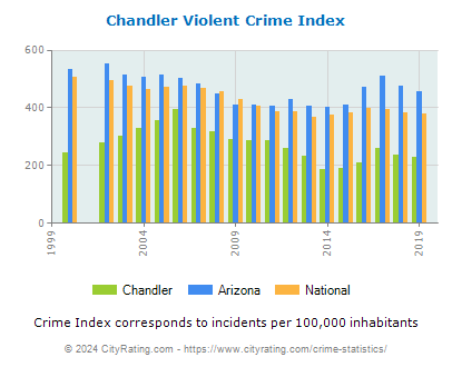 Chandler Violent Crime vs. State and National Per Capita