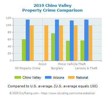 Chino Valley Property Crime vs. State and National Comparison