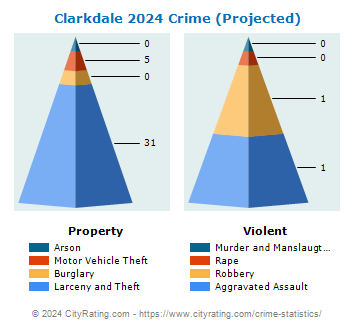Clarkdale Crime 2024