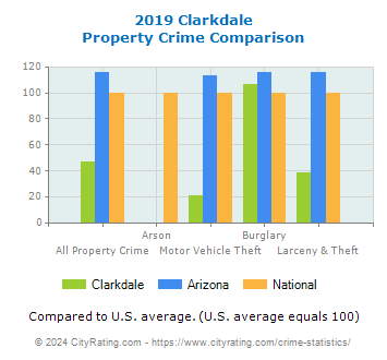 Clarkdale Property Crime vs. State and National Comparison