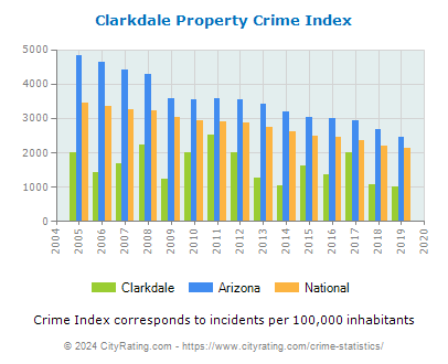 Clarkdale Property Crime vs. State and National Per Capita