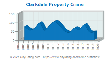 Clarkdale Property Crime