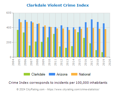 Clarkdale Violent Crime vs. State and National Per Capita