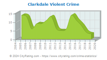 Clarkdale Violent Crime