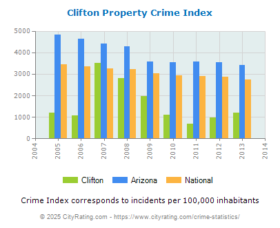 Clifton Property Crime vs. State and National Per Capita