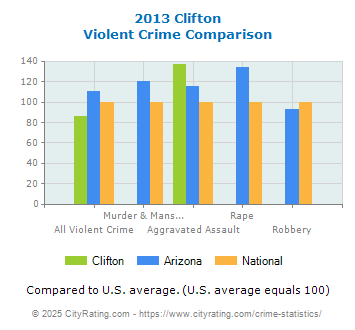 Clifton Violent Crime vs. State and National Comparison