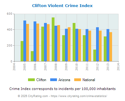 Clifton Violent Crime vs. State and National Per Capita