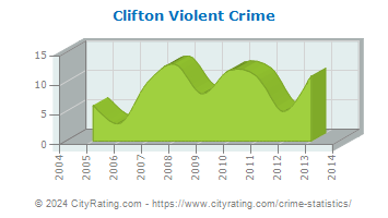Clifton Violent Crime