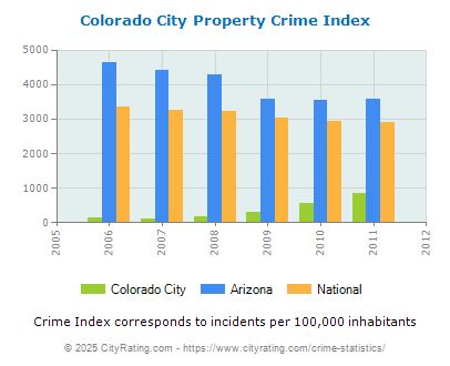 Colorado City Property Crime vs. State and National Per Capita