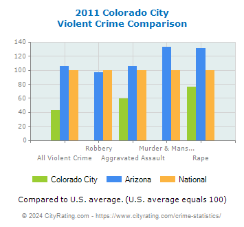 Colorado City Violent Crime vs. State and National Comparison