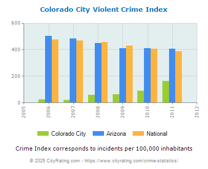 Colorado City Violent Crime vs. State and National Per Capita