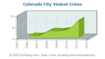 Colorado City Violent Crime