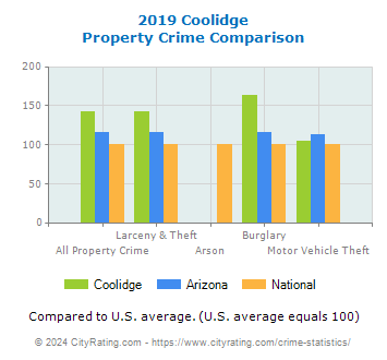 Coolidge Property Crime vs. State and National Comparison