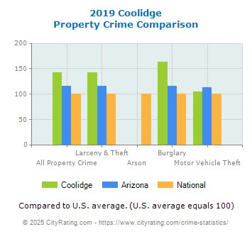 Coolidge Property Crime vs. State and National Comparison