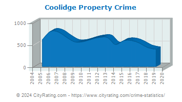 Coolidge Property Crime