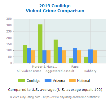 Coolidge Violent Crime vs. State and National Comparison