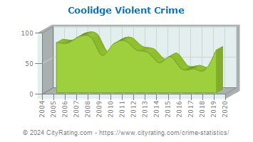 Coolidge Violent Crime