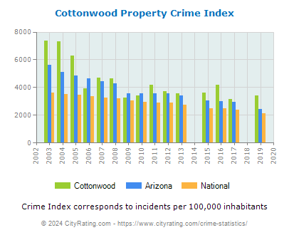 Cottonwood Property Crime vs. State and National Per Capita