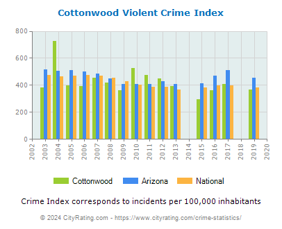 Cottonwood Violent Crime vs. State and National Per Capita
