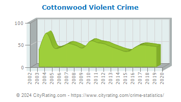 Cottonwood Violent Crime