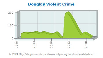 Douglas Violent Crime