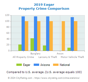 Eagar Property Crime vs. State and National Comparison