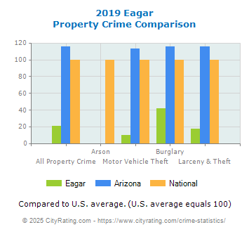 Eagar Property Crime vs. State and National Comparison