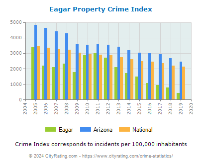 Eagar Property Crime vs. State and National Per Capita