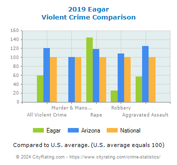 Eagar Violent Crime vs. State and National Comparison