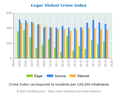 Eagar Violent Crime vs. State and National Per Capita