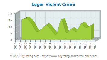 Eagar Violent Crime