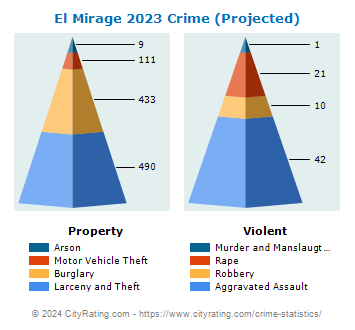 El Mirage Crime 2023