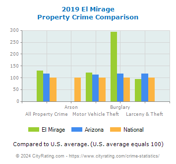 El Mirage Property Crime vs. State and National Comparison