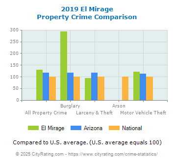 El Mirage Property Crime vs. State and National Comparison