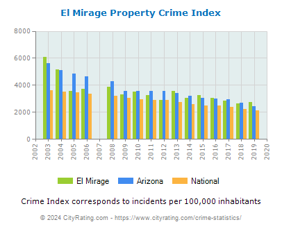 El Mirage Property Crime vs. State and National Per Capita