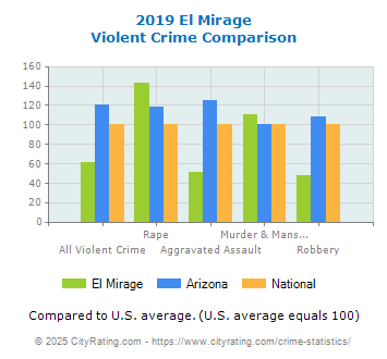 El Mirage Violent Crime vs. State and National Comparison