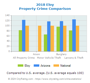 Eloy Property Crime vs. State and National Comparison