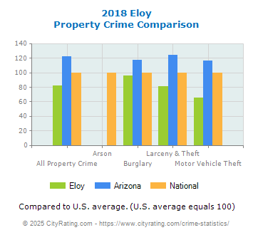 Eloy Property Crime vs. State and National Comparison