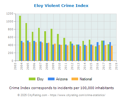 Eloy Violent Crime vs. State and National Per Capita