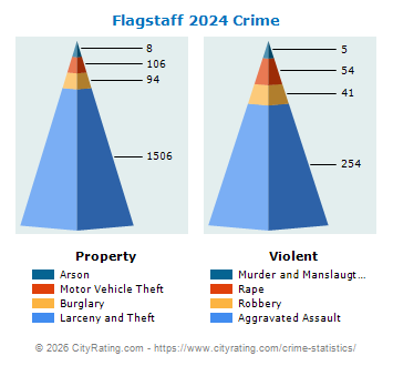 Flagstaff Crime 2024
