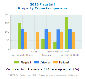 Flagstaff Property Crime vs. State and National Comparison