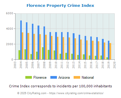 Florence Property Crime vs. State and National Per Capita