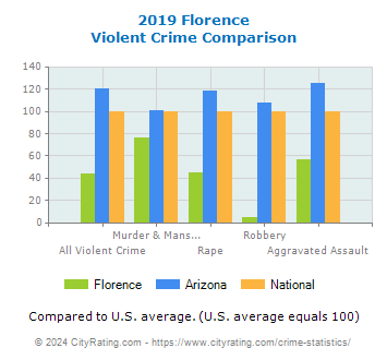 Florence Violent Crime vs. State and National Comparison