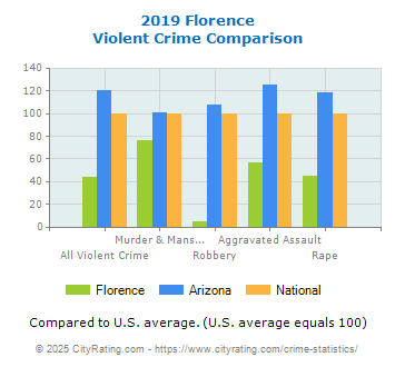 Florence Violent Crime vs. State and National Comparison