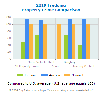 Fredonia Property Crime vs. State and National Comparison