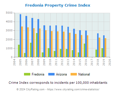 Fredonia Property Crime vs. State and National Per Capita