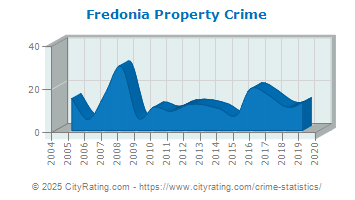 Fredonia Property Crime