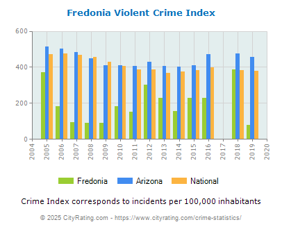 Fredonia Violent Crime vs. State and National Per Capita