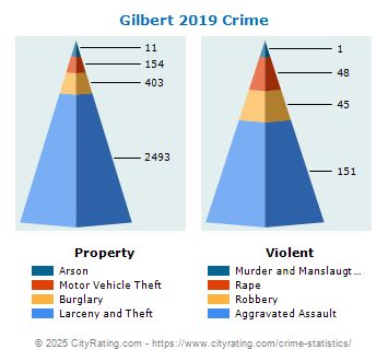 Gilbert Crime 2019